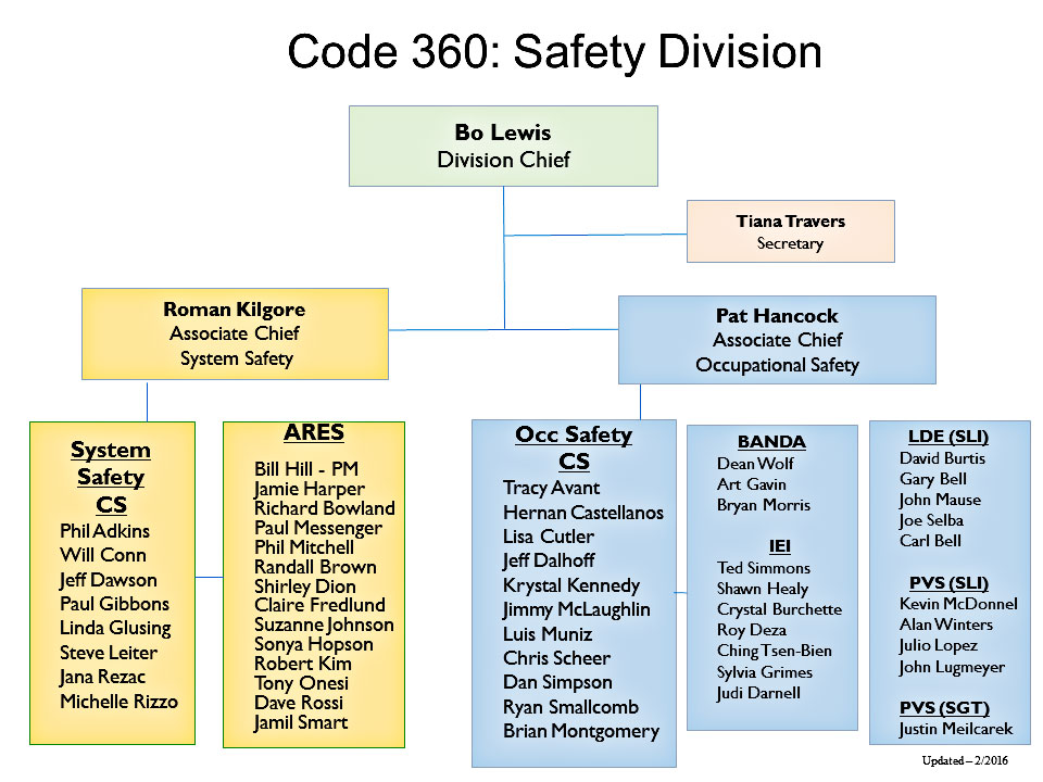 Code 360 Organization Chart - click for text version