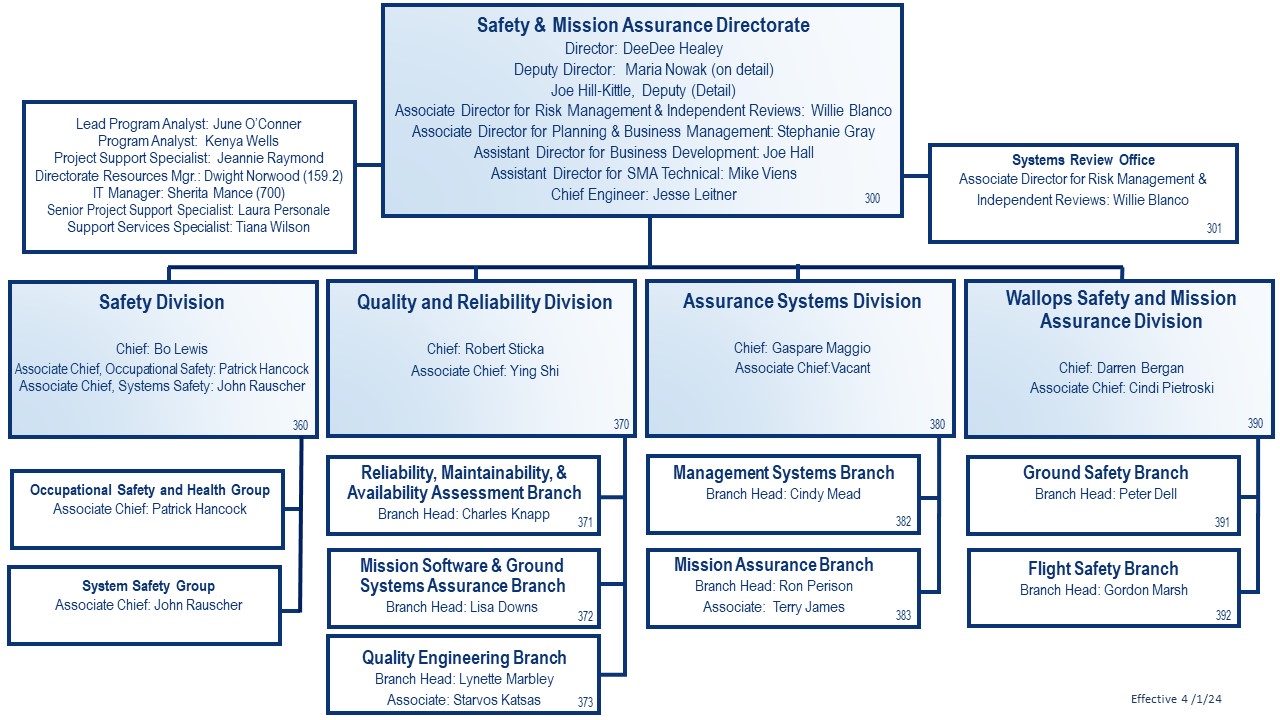 SMA Organization Chart